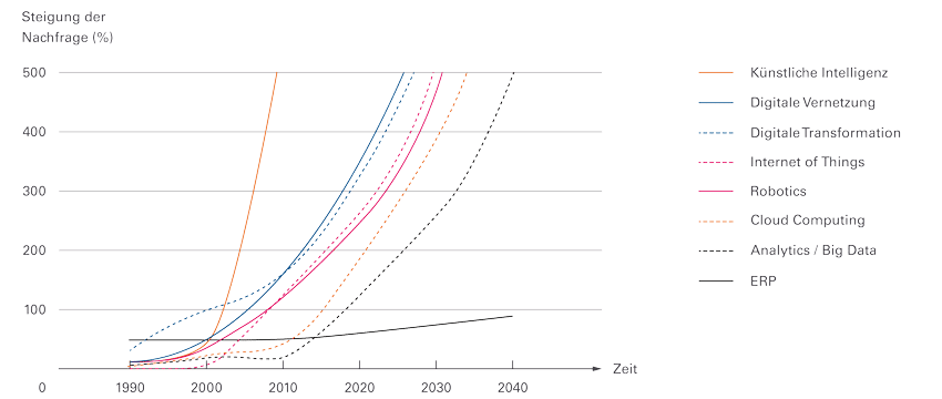 Prognose zu Wachstumsraten der neuen IT-Themen in den letzten 20 Jahren